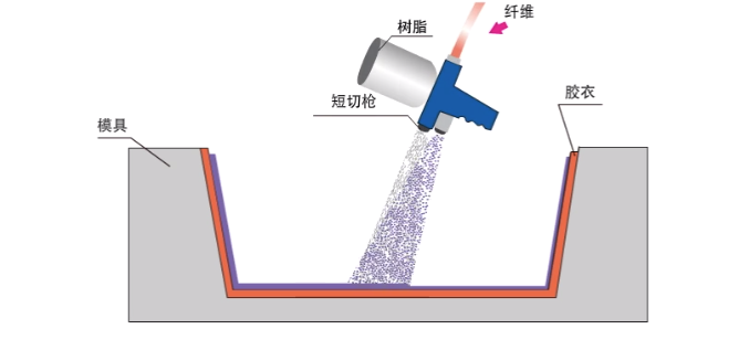 喷涂成型复合材料